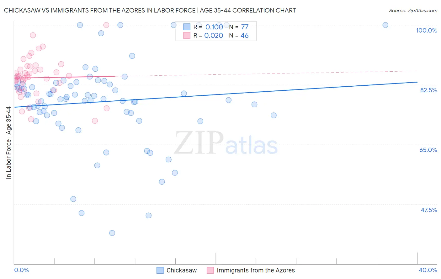 Chickasaw vs Immigrants from the Azores In Labor Force | Age 35-44