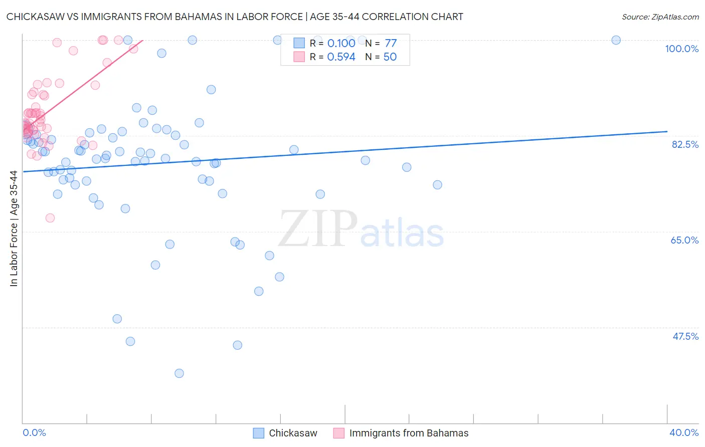 Chickasaw vs Immigrants from Bahamas In Labor Force | Age 35-44