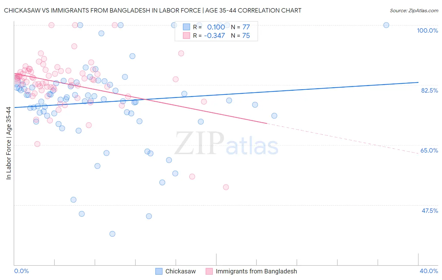 Chickasaw vs Immigrants from Bangladesh In Labor Force | Age 35-44