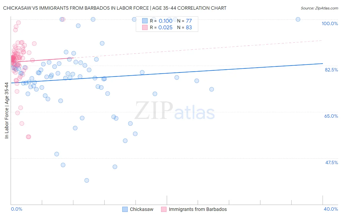 Chickasaw vs Immigrants from Barbados In Labor Force | Age 35-44