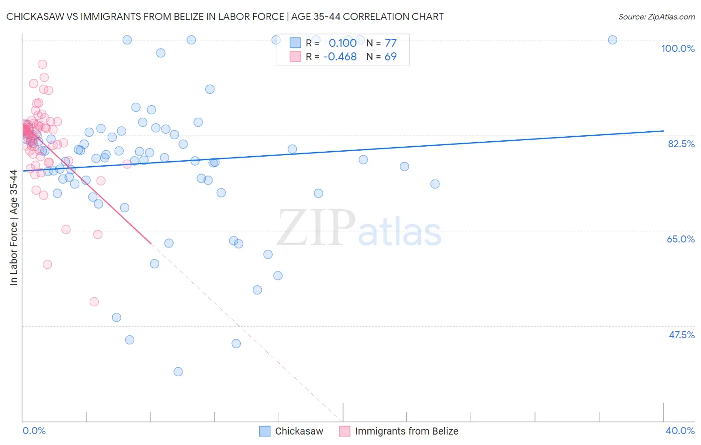 Chickasaw vs Immigrants from Belize In Labor Force | Age 35-44