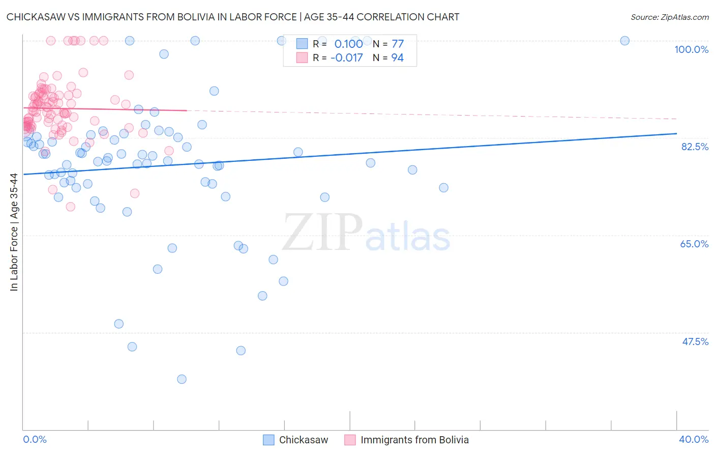 Chickasaw vs Immigrants from Bolivia In Labor Force | Age 35-44