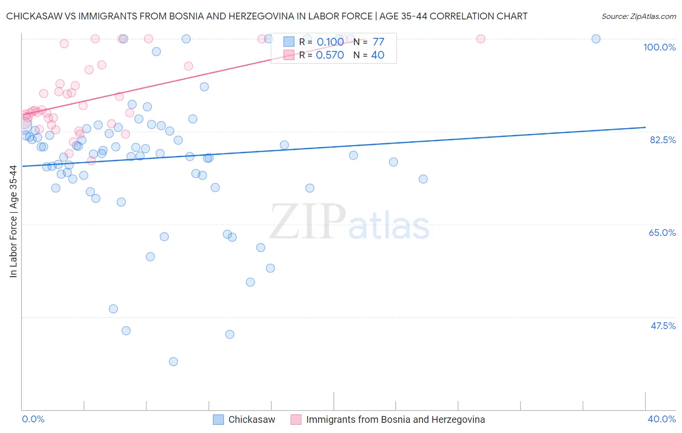 Chickasaw vs Immigrants from Bosnia and Herzegovina In Labor Force | Age 35-44