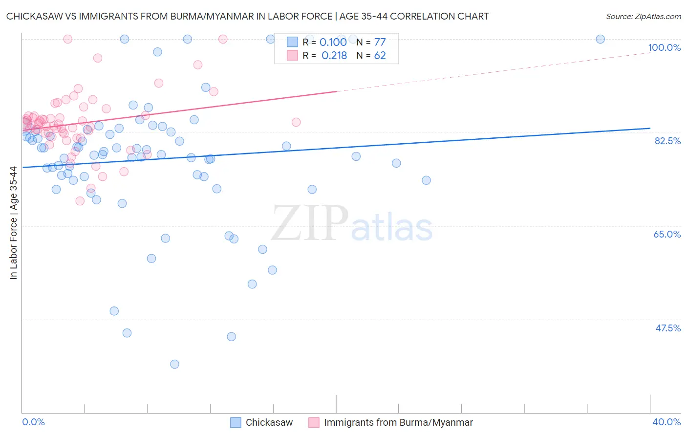 Chickasaw vs Immigrants from Burma/Myanmar In Labor Force | Age 35-44
