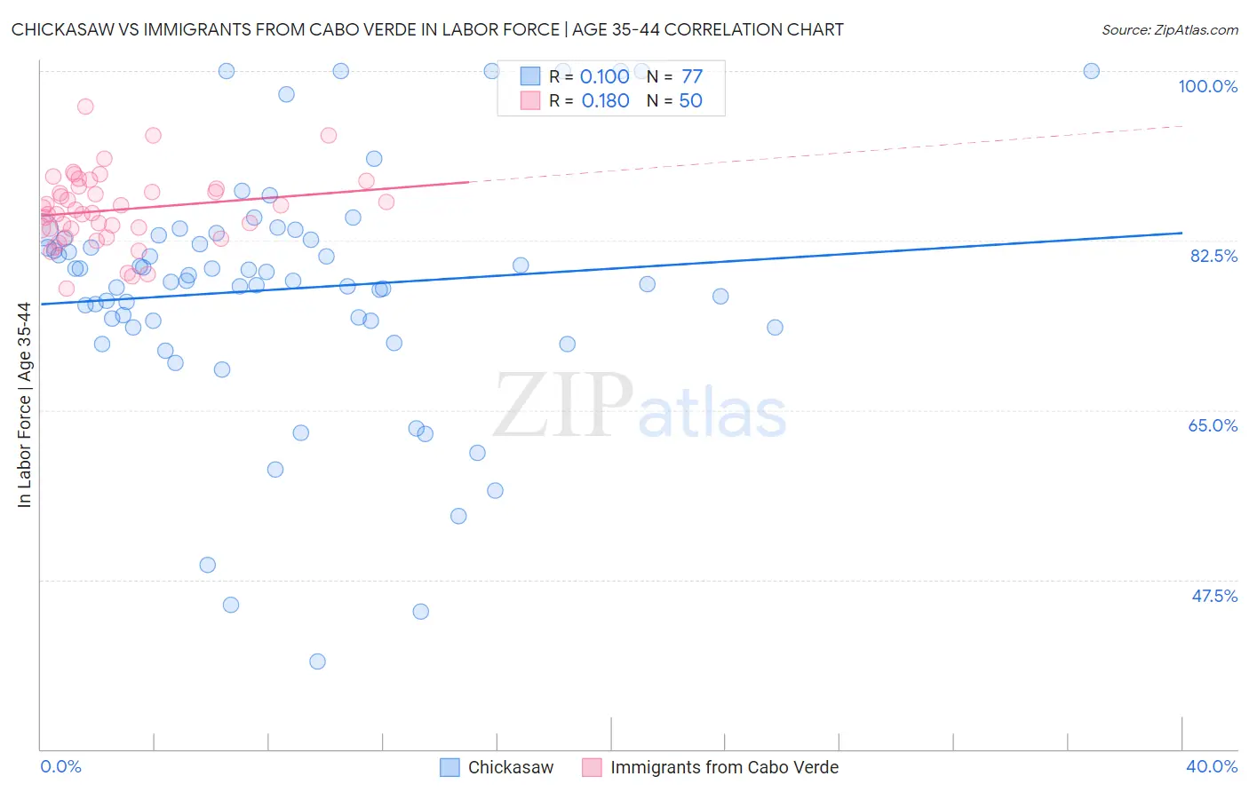 Chickasaw vs Immigrants from Cabo Verde In Labor Force | Age 35-44