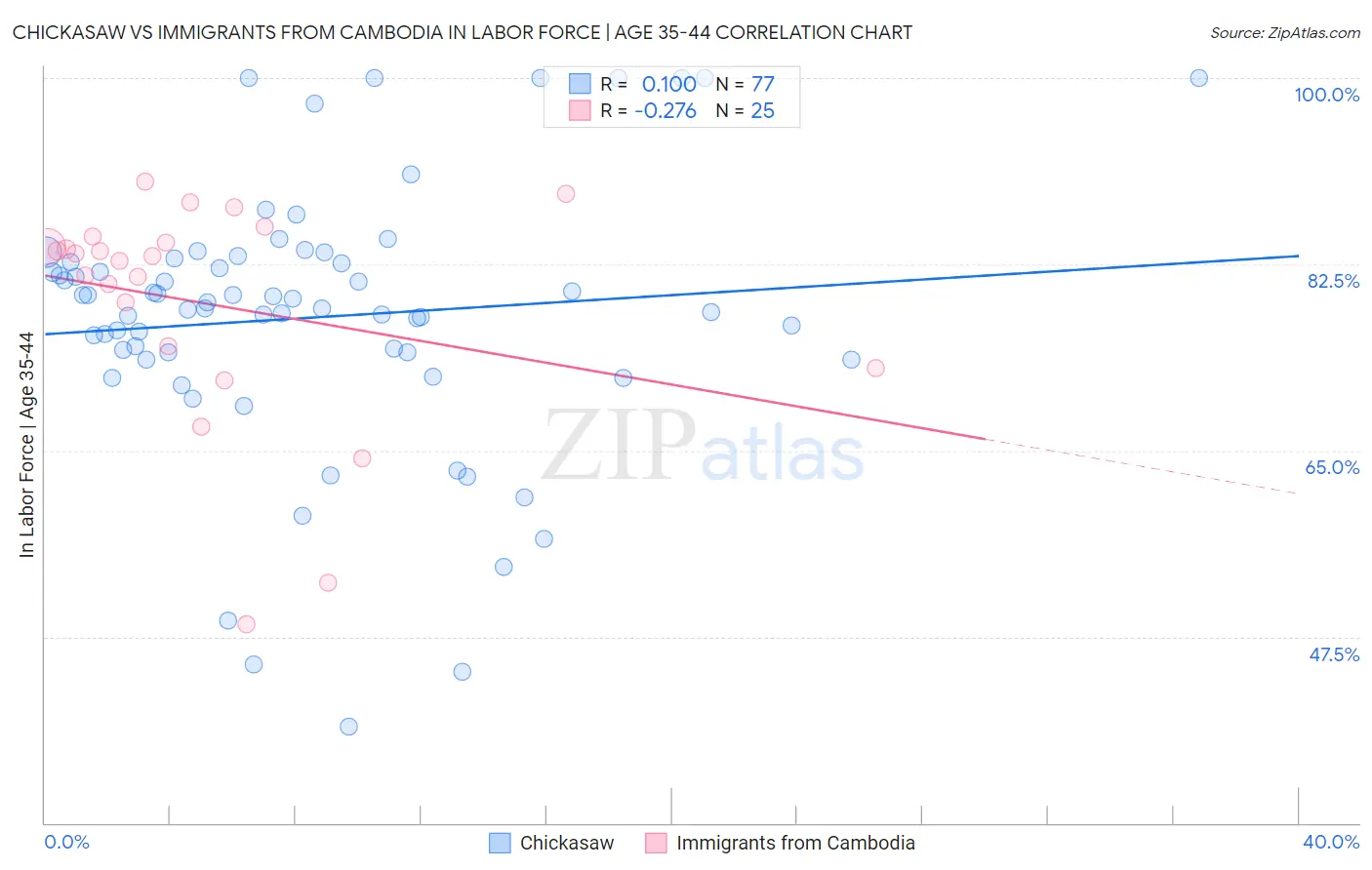 Chickasaw vs Immigrants from Cambodia In Labor Force | Age 35-44