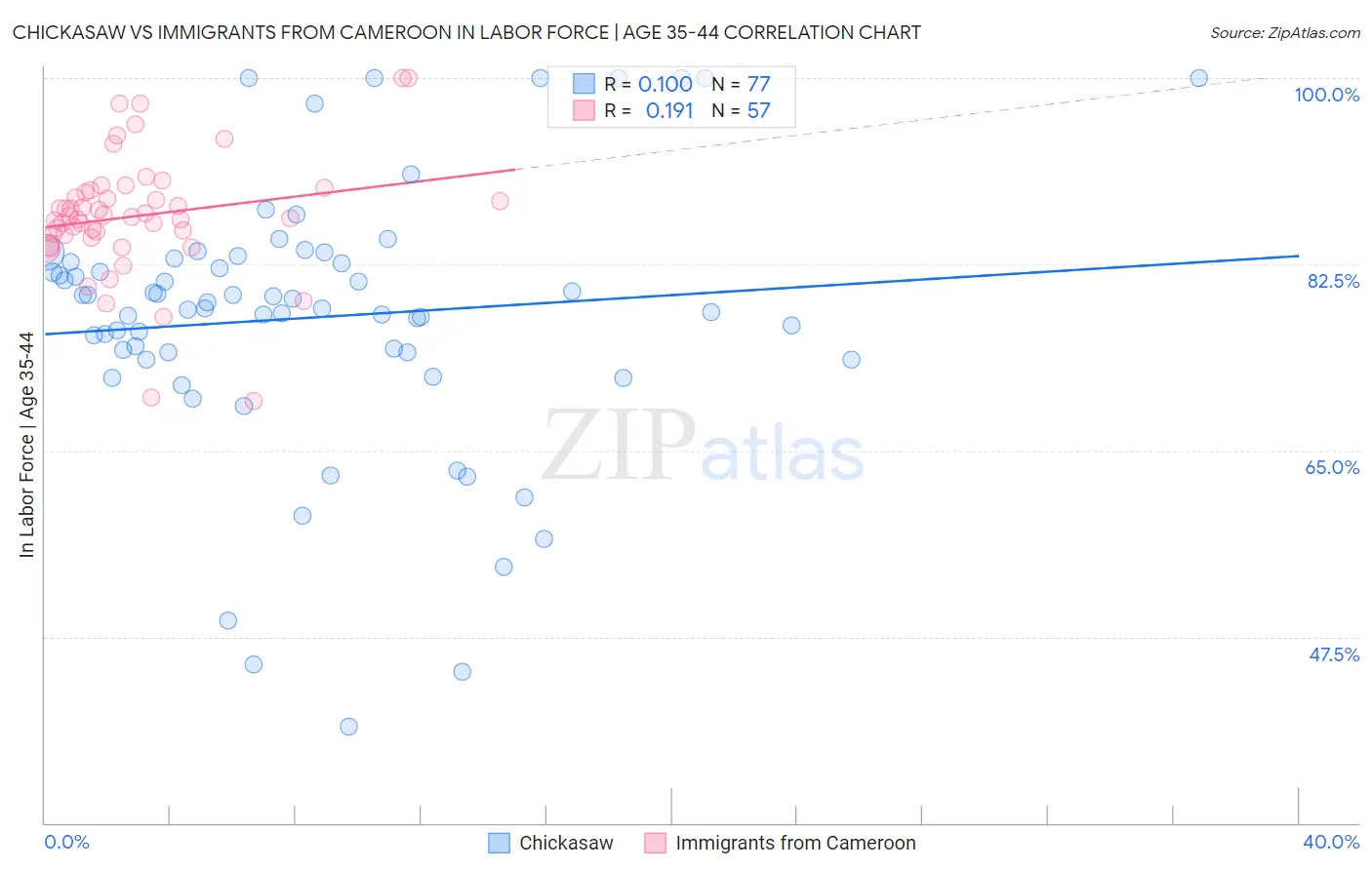 Chickasaw vs Immigrants from Cameroon In Labor Force | Age 35-44