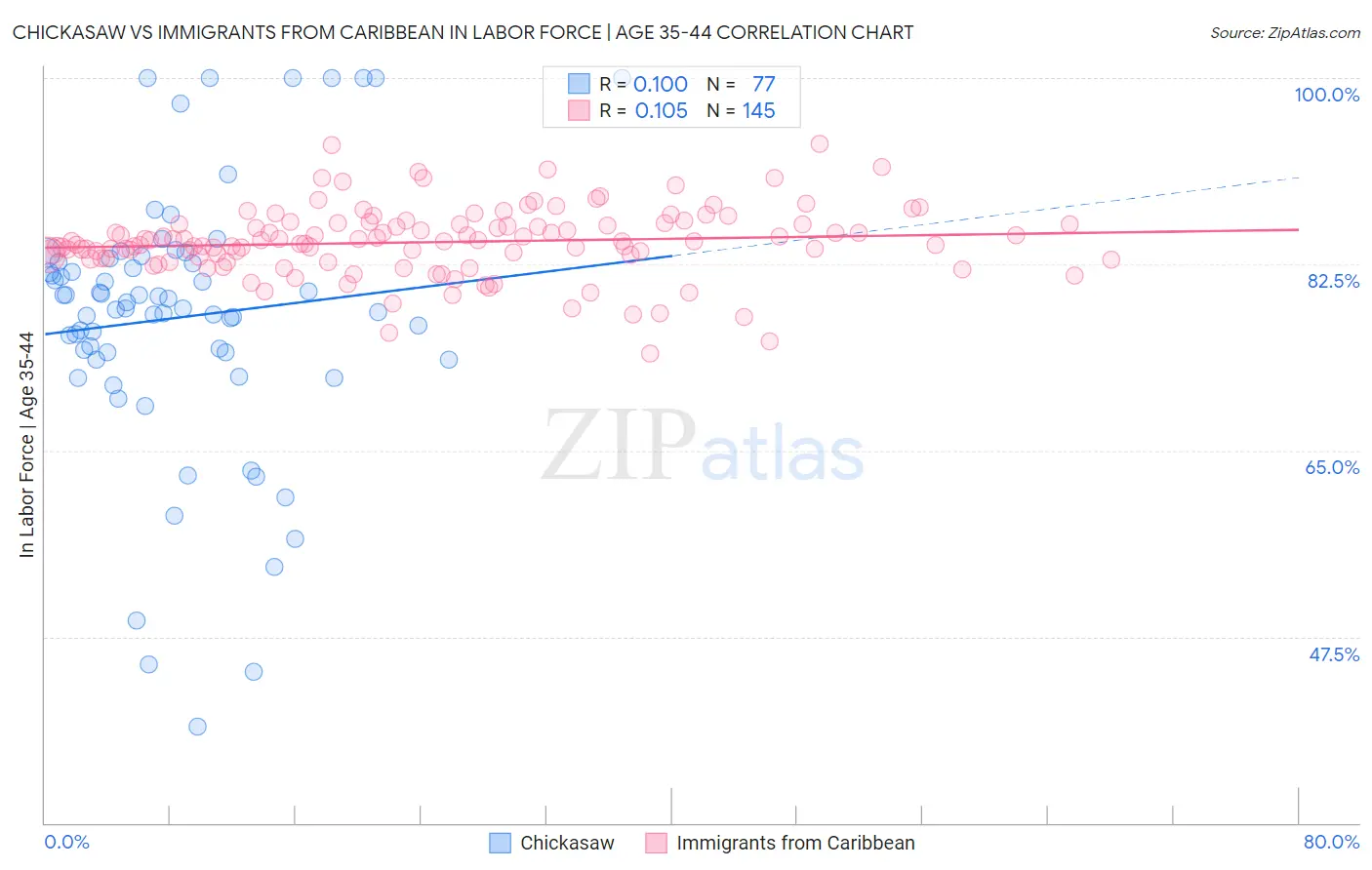 Chickasaw vs Immigrants from Caribbean In Labor Force | Age 35-44