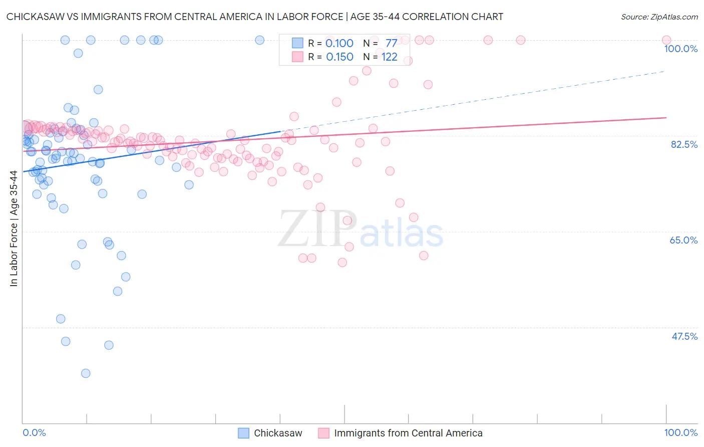 Chickasaw vs Immigrants from Central America In Labor Force | Age 35-44