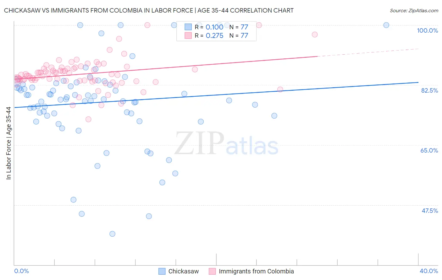 Chickasaw vs Immigrants from Colombia In Labor Force | Age 35-44