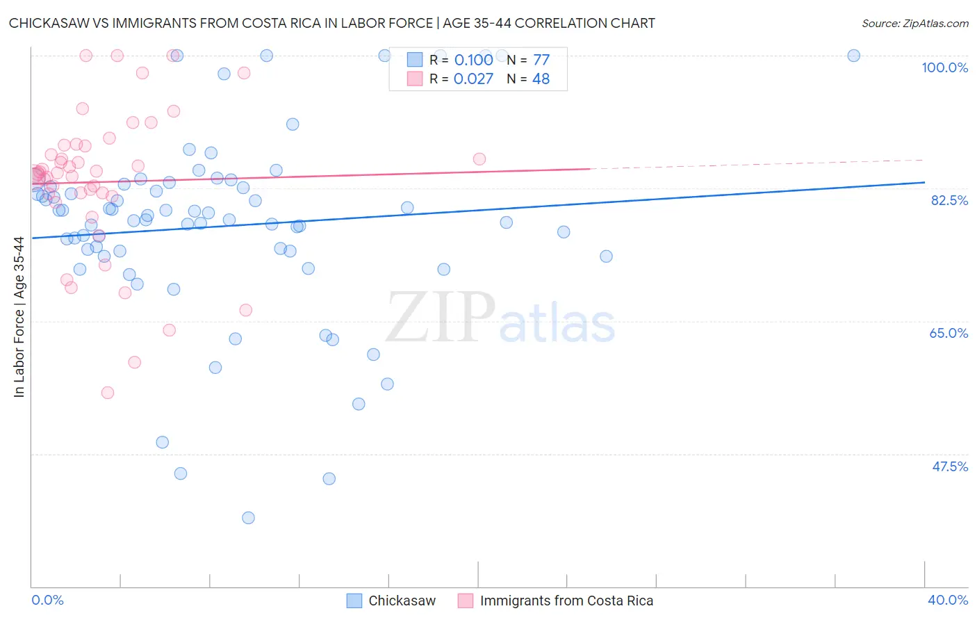 Chickasaw vs Immigrants from Costa Rica In Labor Force | Age 35-44