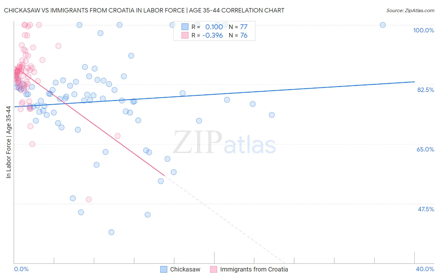 Chickasaw vs Immigrants from Croatia In Labor Force | Age 35-44