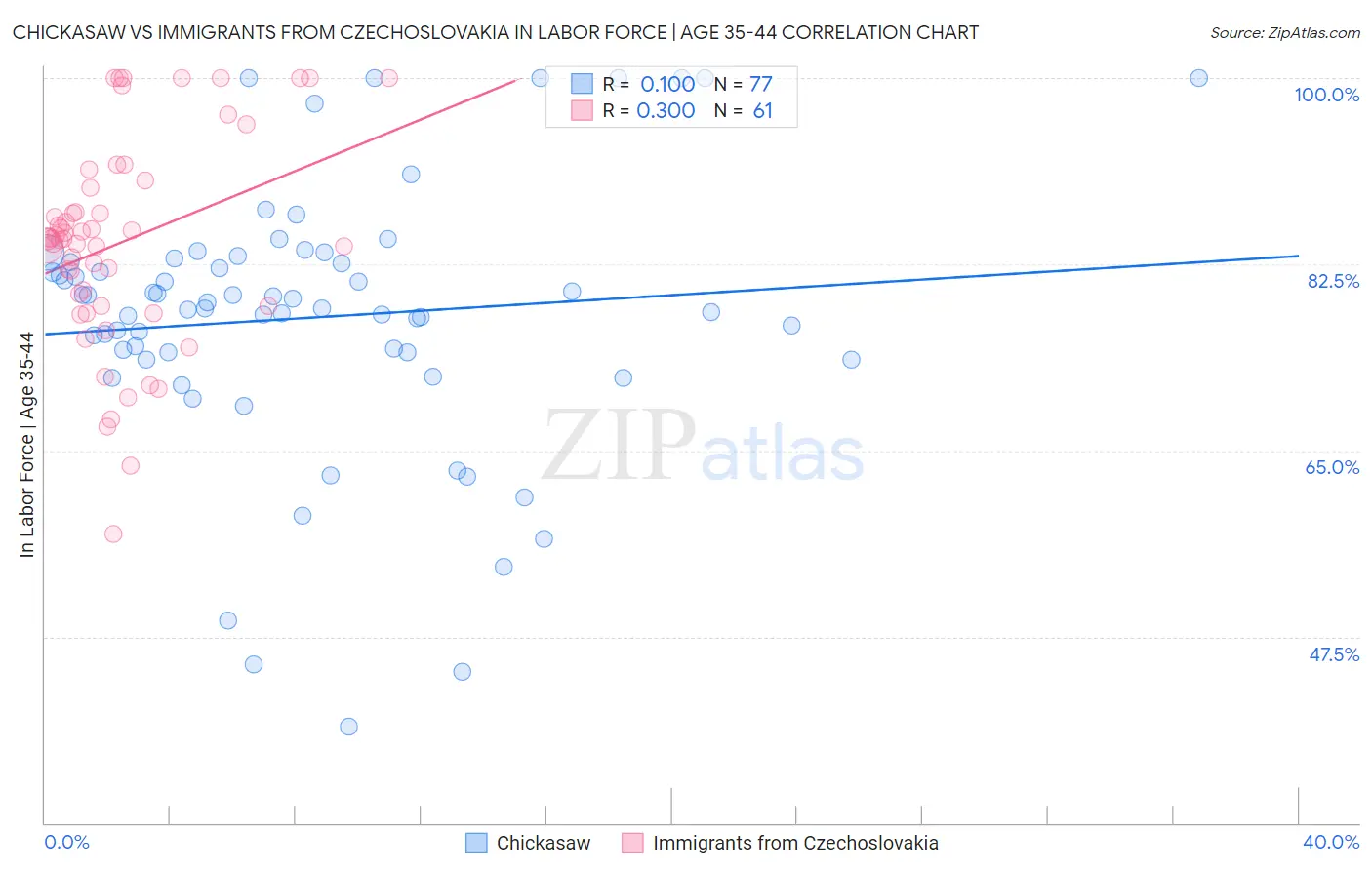 Chickasaw vs Immigrants from Czechoslovakia In Labor Force | Age 35-44