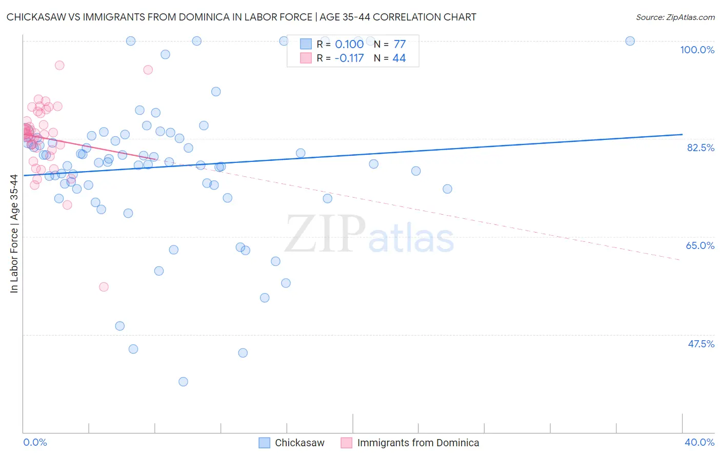 Chickasaw vs Immigrants from Dominica In Labor Force | Age 35-44