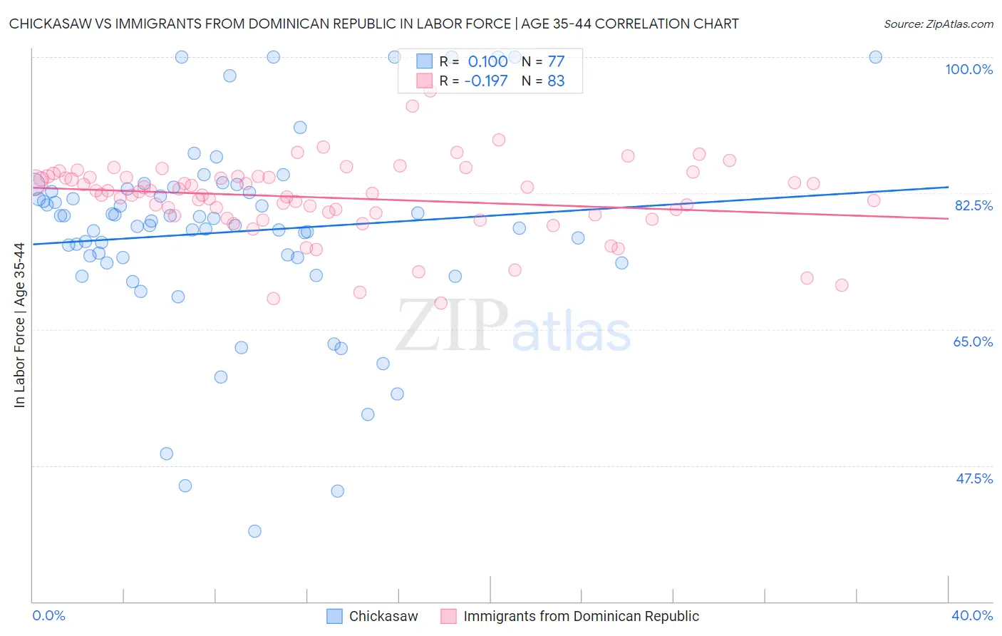 Chickasaw vs Immigrants from Dominican Republic In Labor Force | Age 35-44