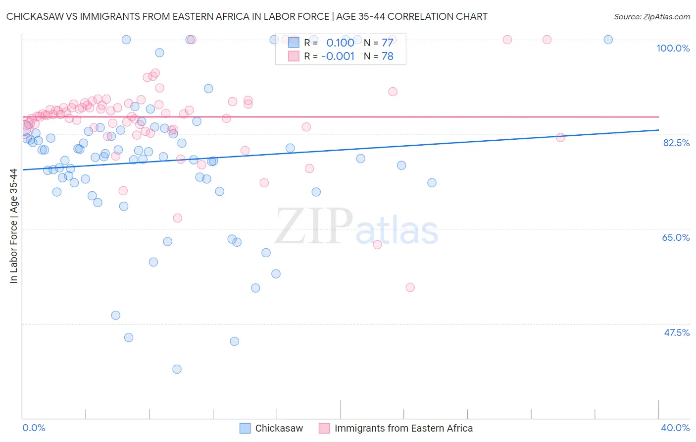 Chickasaw vs Immigrants from Eastern Africa In Labor Force | Age 35-44