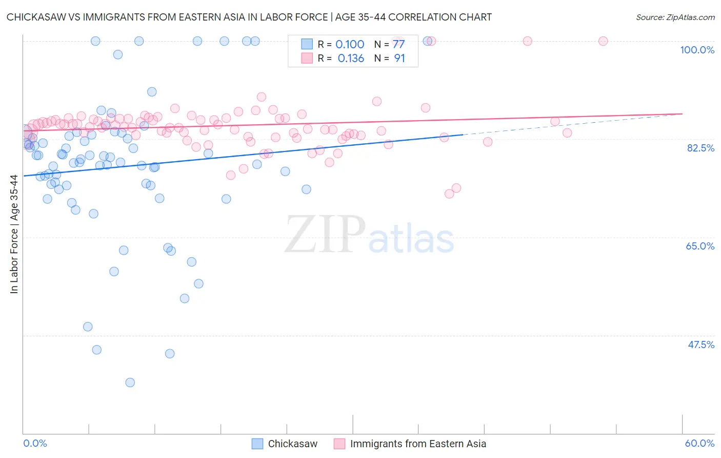 Chickasaw vs Immigrants from Eastern Asia In Labor Force | Age 35-44