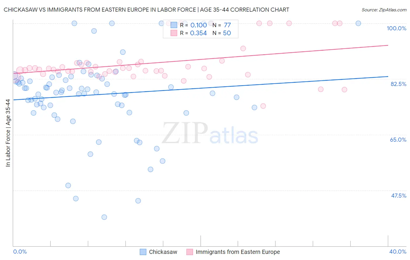 Chickasaw vs Immigrants from Eastern Europe In Labor Force | Age 35-44