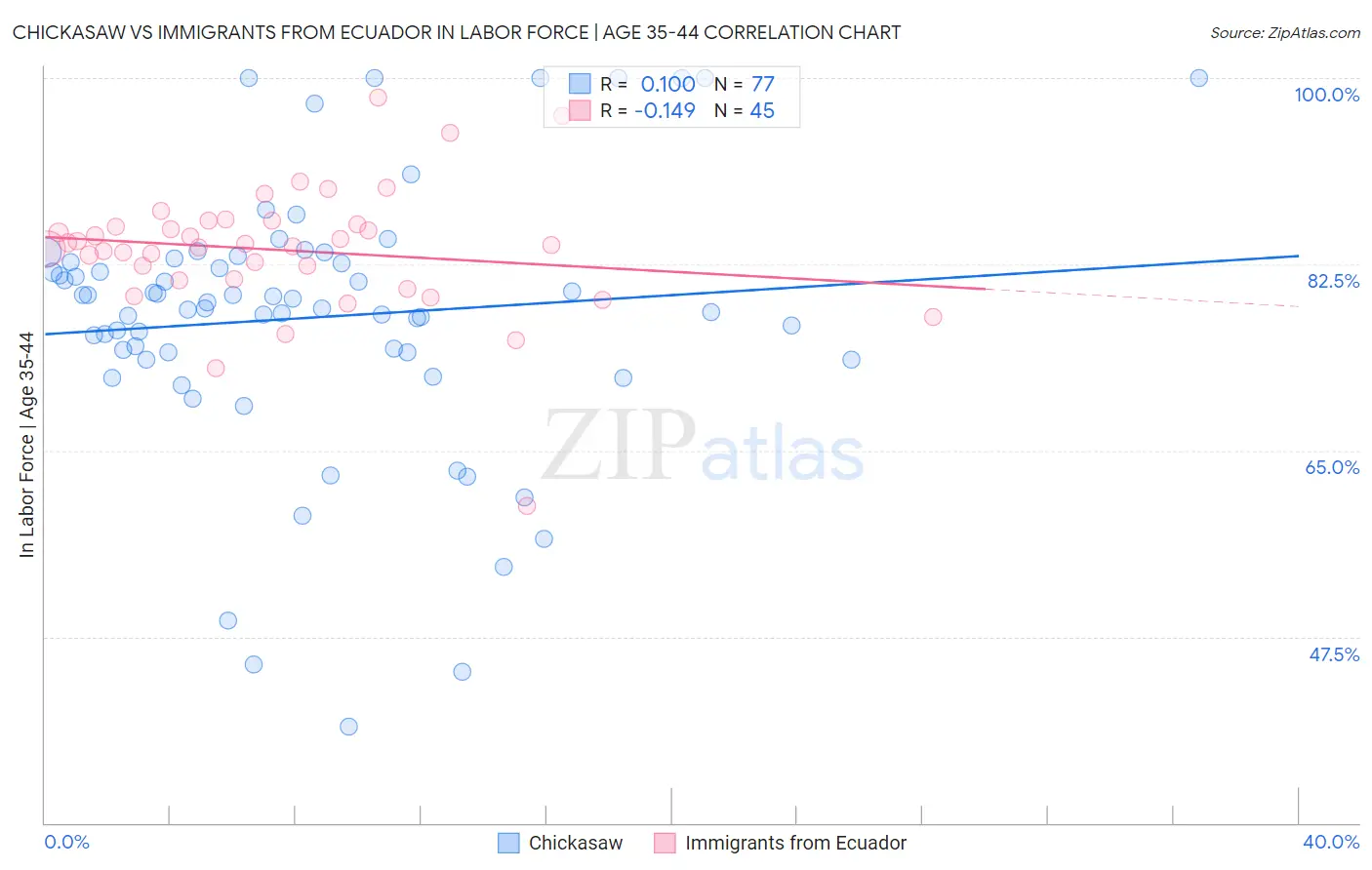 Chickasaw vs Immigrants from Ecuador In Labor Force | Age 35-44