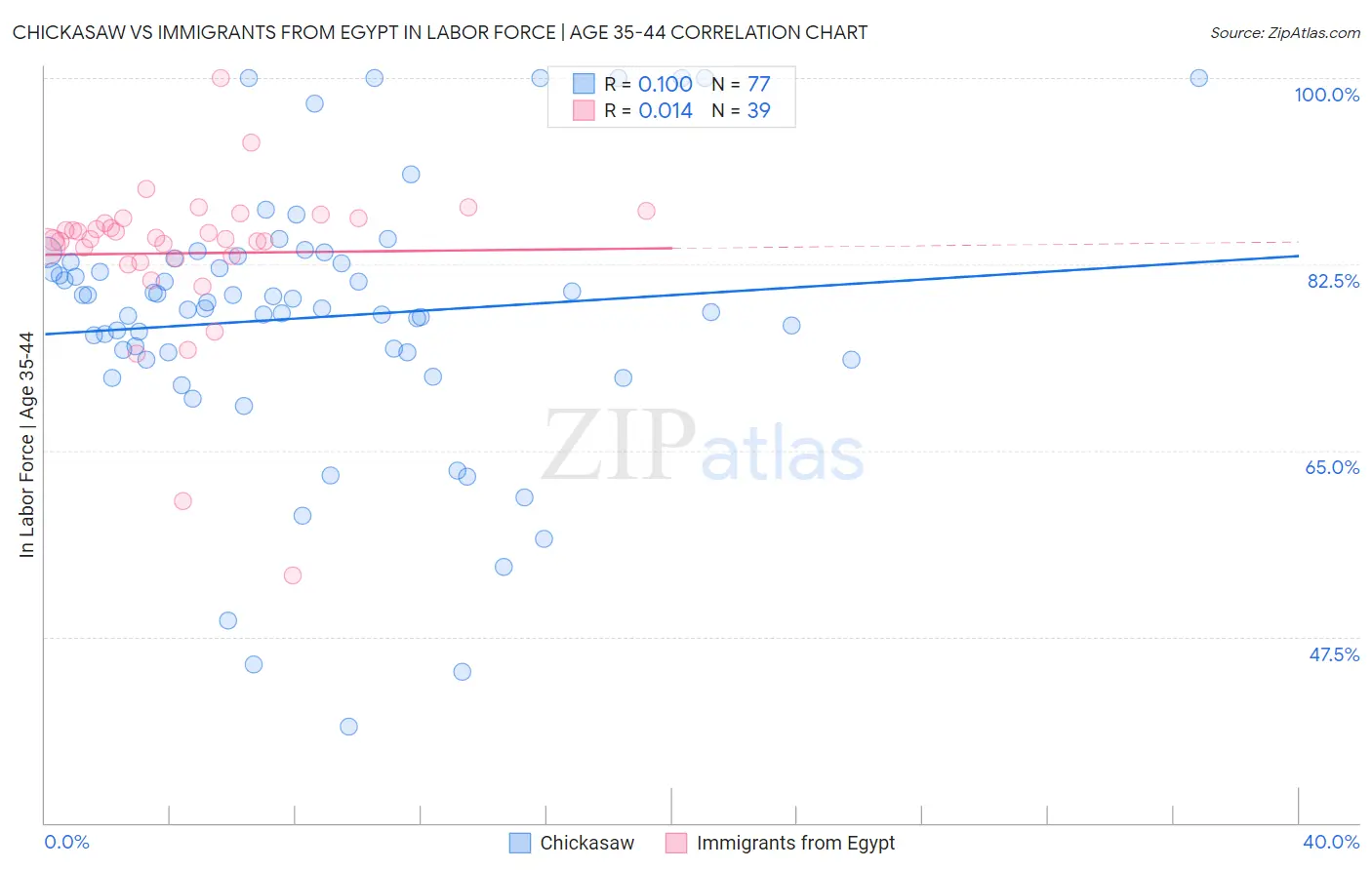 Chickasaw vs Immigrants from Egypt In Labor Force | Age 35-44