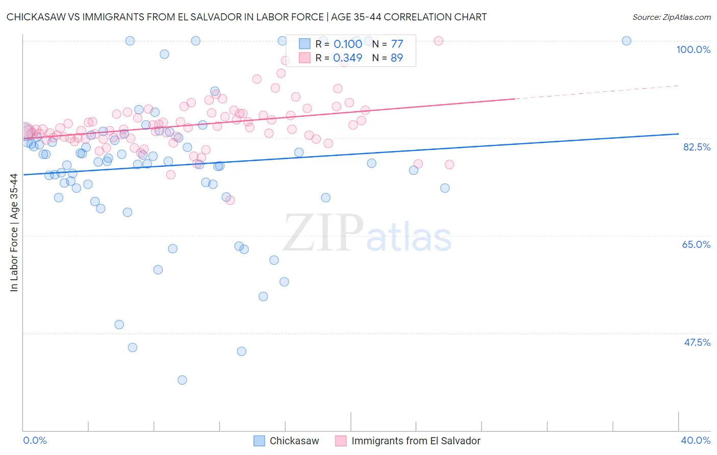 Chickasaw vs Immigrants from El Salvador In Labor Force | Age 35-44