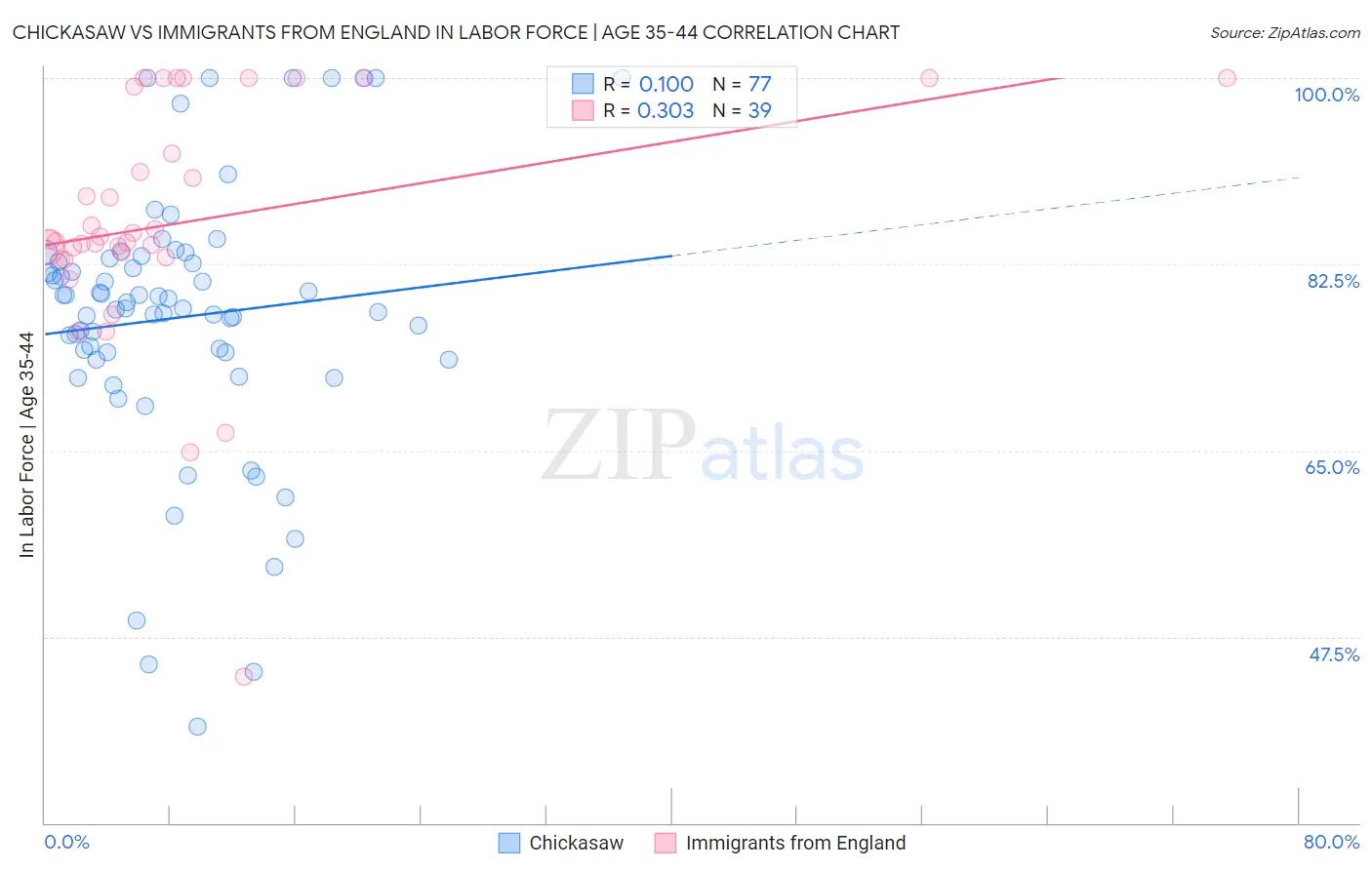 Chickasaw vs Immigrants from England In Labor Force | Age 35-44