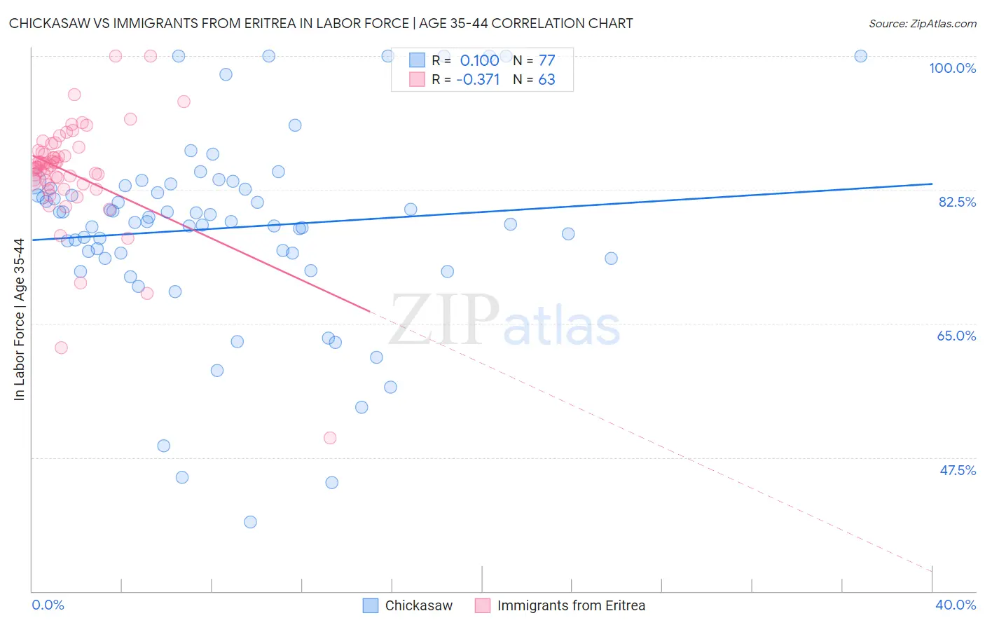 Chickasaw vs Immigrants from Eritrea In Labor Force | Age 35-44