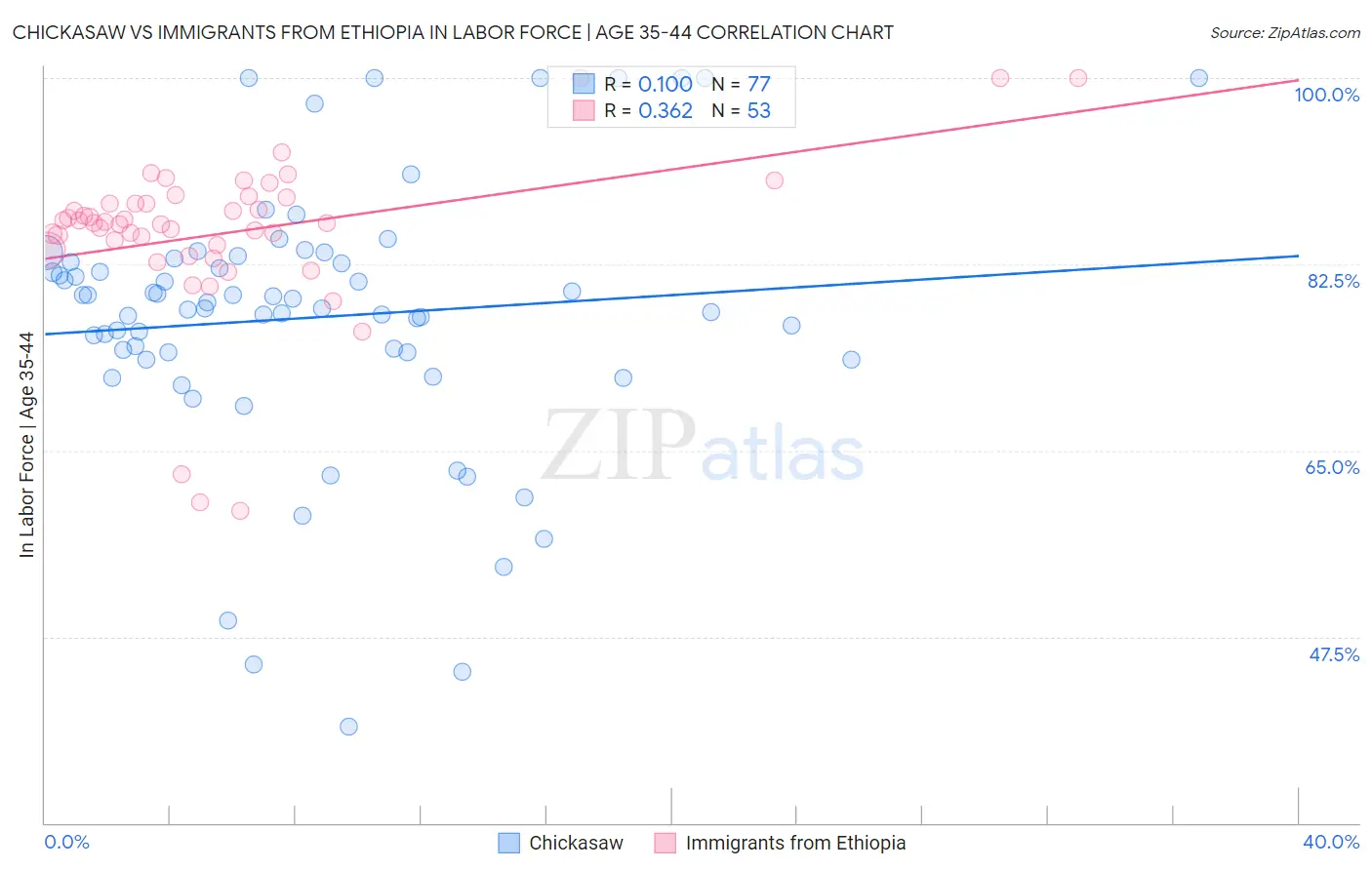 Chickasaw vs Immigrants from Ethiopia In Labor Force | Age 35-44