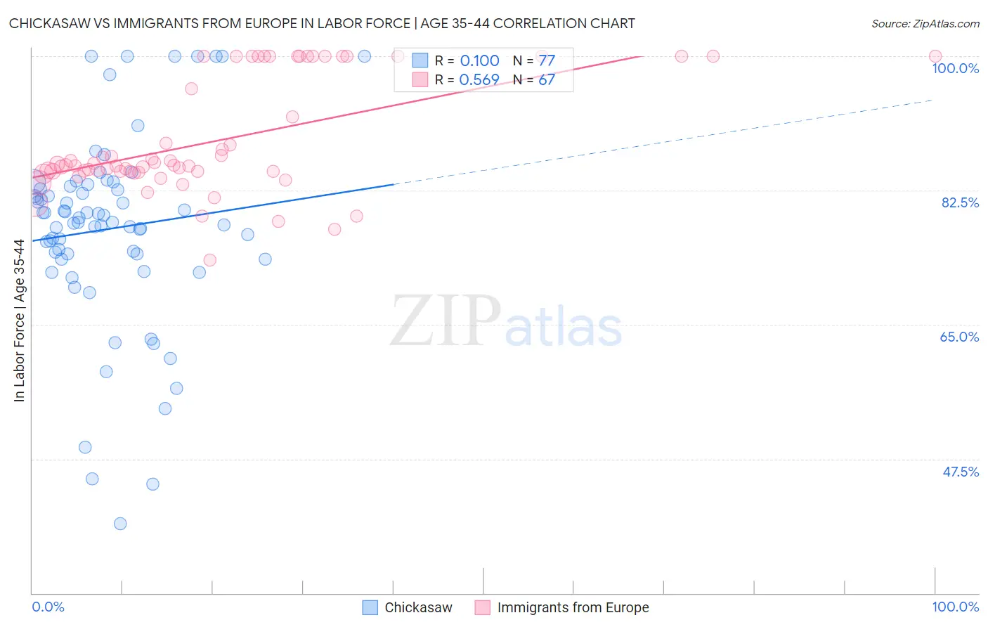 Chickasaw vs Immigrants from Europe In Labor Force | Age 35-44