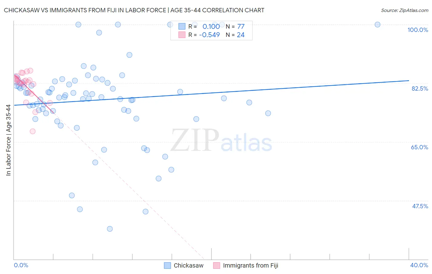 Chickasaw vs Immigrants from Fiji In Labor Force | Age 35-44