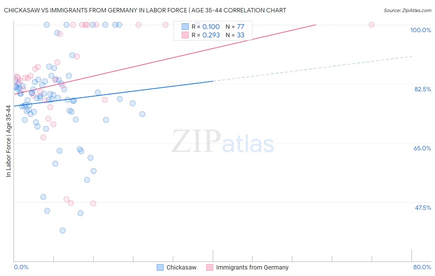 Chickasaw vs Immigrants from Germany In Labor Force | Age 35-44