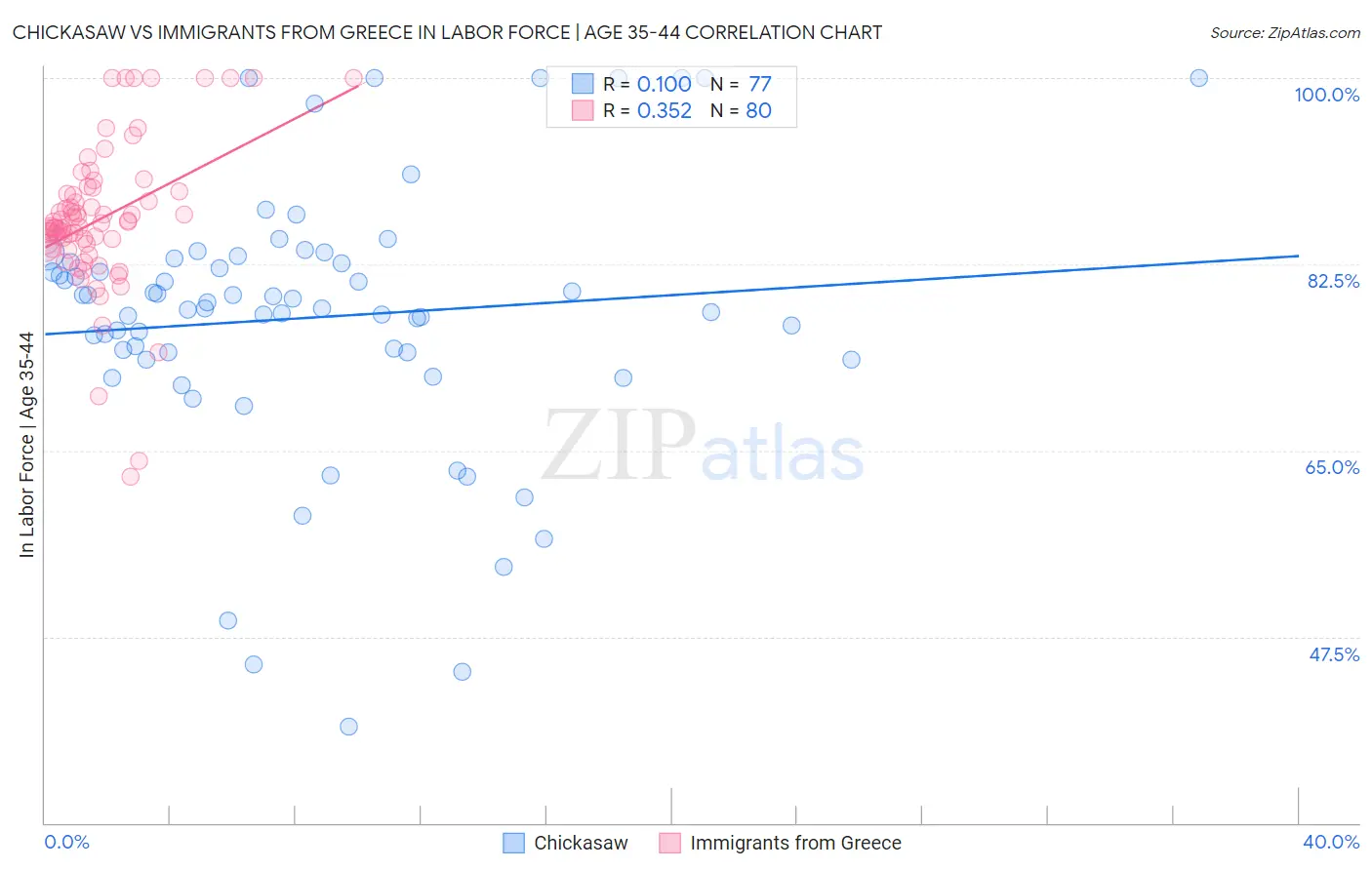 Chickasaw vs Immigrants from Greece In Labor Force | Age 35-44