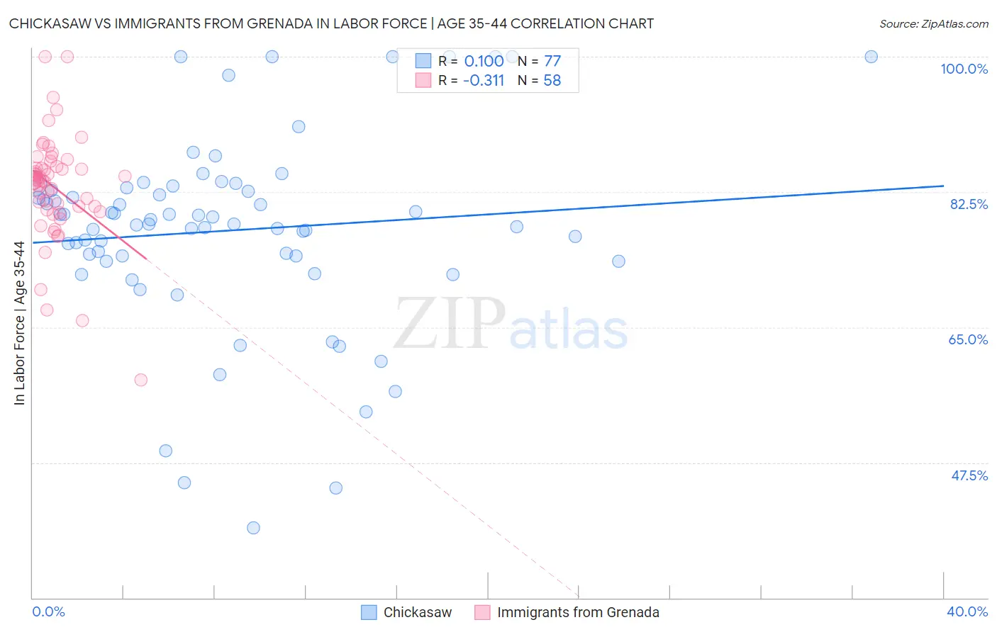 Chickasaw vs Immigrants from Grenada In Labor Force | Age 35-44