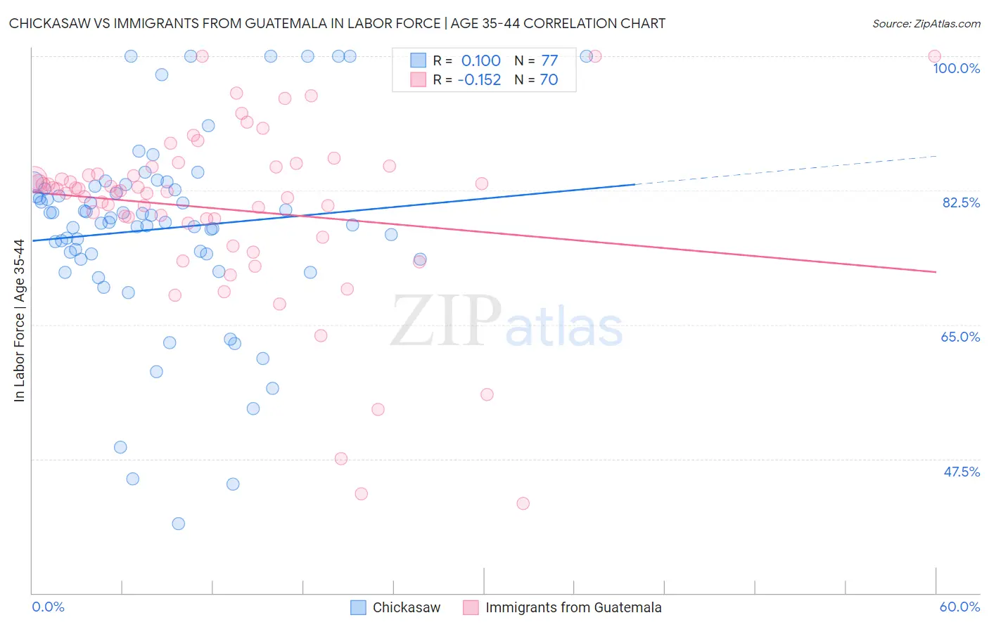 Chickasaw vs Immigrants from Guatemala In Labor Force | Age 35-44