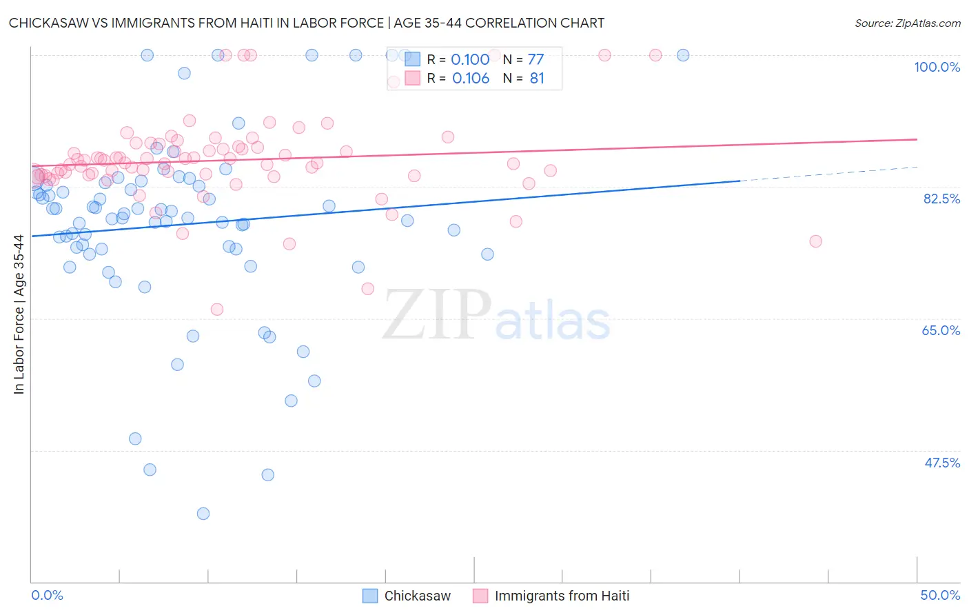 Chickasaw vs Immigrants from Haiti In Labor Force | Age 35-44