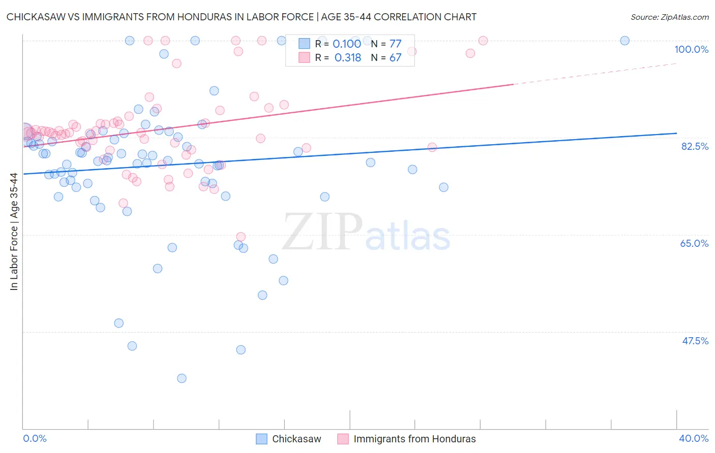 Chickasaw vs Immigrants from Honduras In Labor Force | Age 35-44