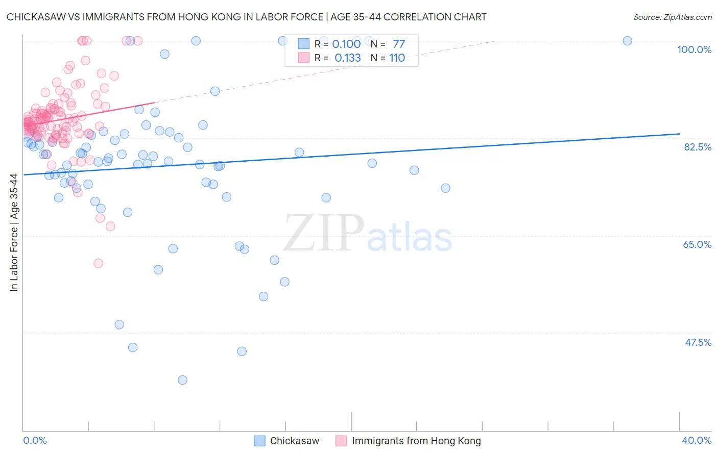 Chickasaw vs Immigrants from Hong Kong In Labor Force | Age 35-44