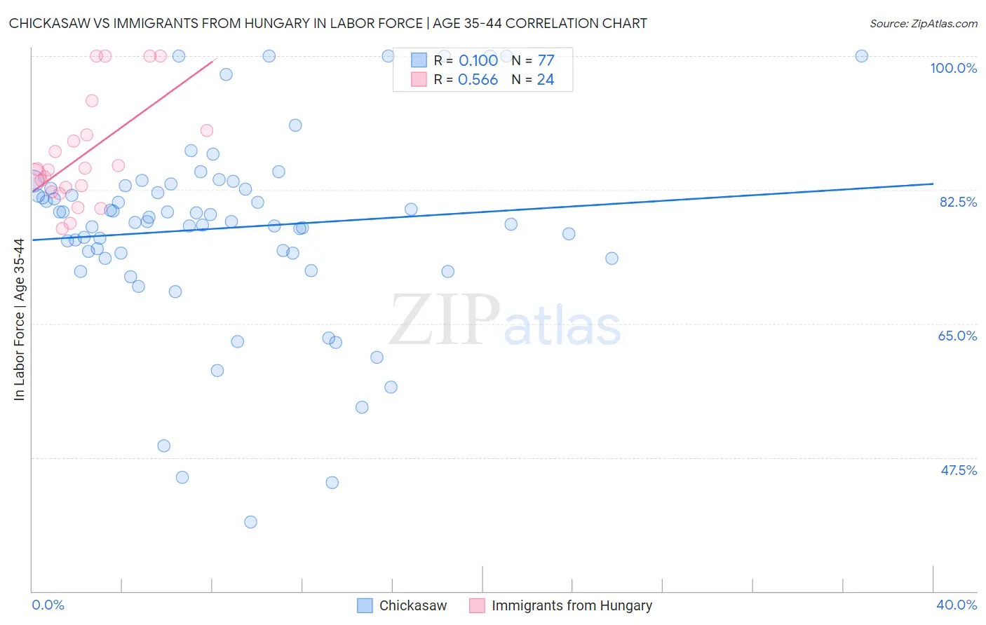 Chickasaw vs Immigrants from Hungary In Labor Force | Age 35-44