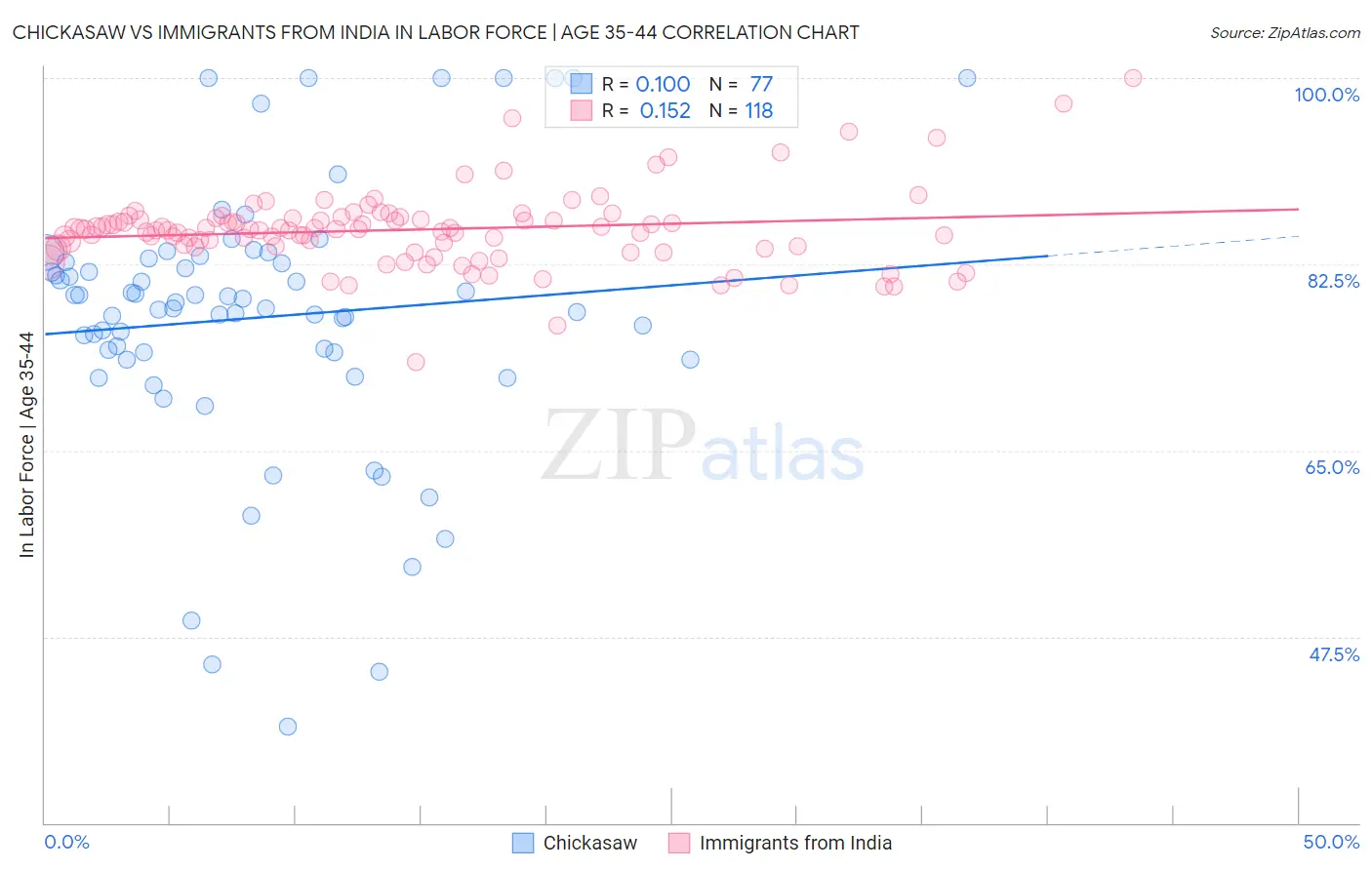 Chickasaw vs Immigrants from India In Labor Force | Age 35-44