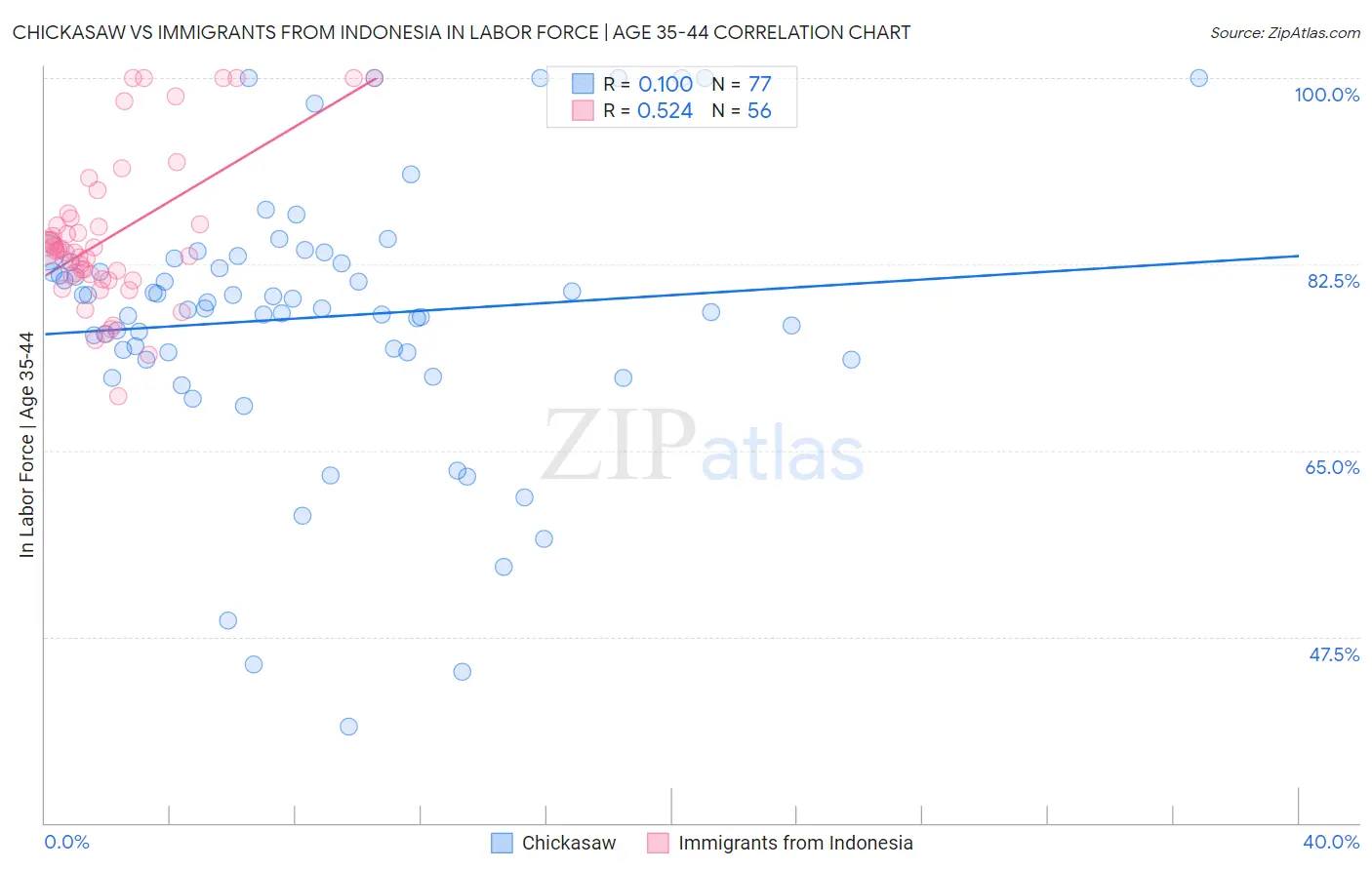 Chickasaw vs Immigrants from Indonesia In Labor Force | Age 35-44