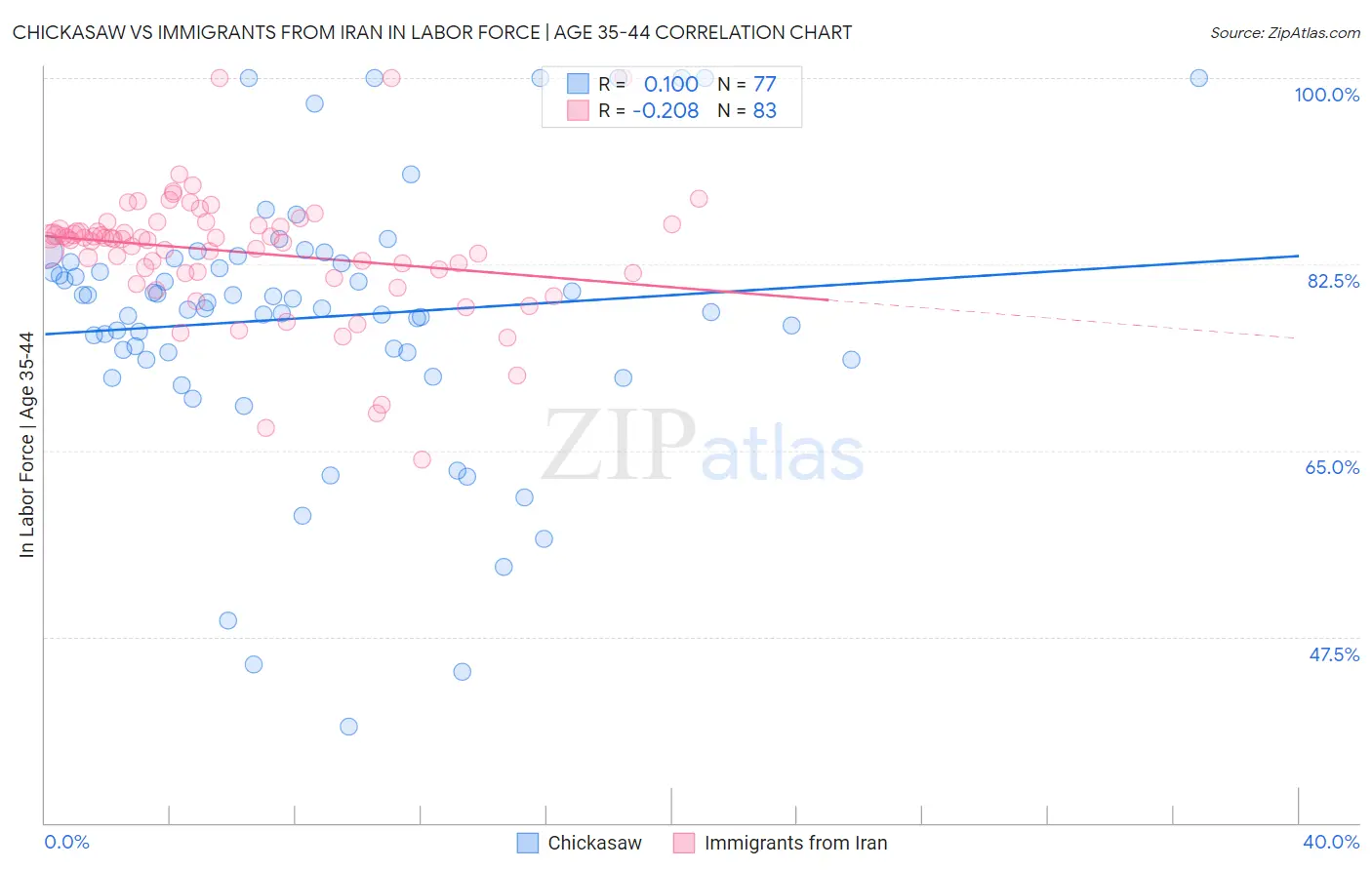 Chickasaw vs Immigrants from Iran In Labor Force | Age 35-44