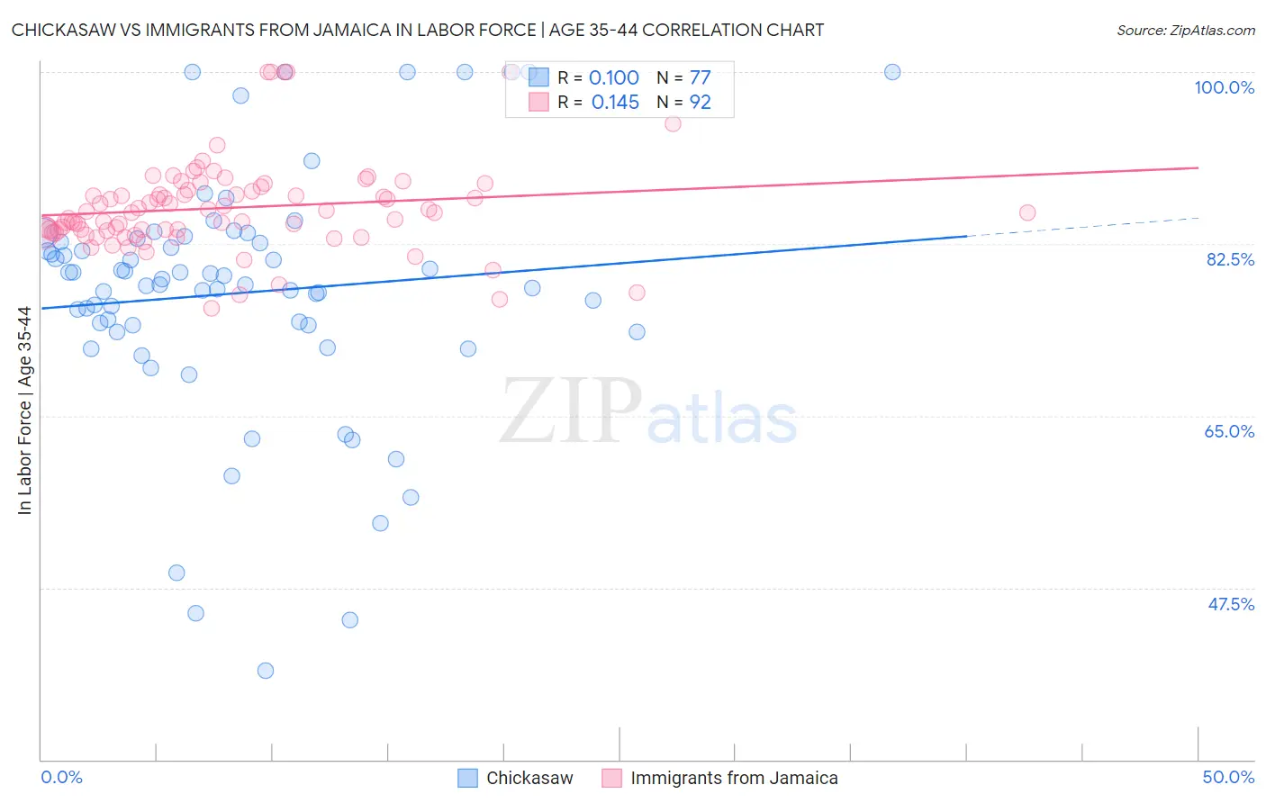 Chickasaw vs Immigrants from Jamaica In Labor Force | Age 35-44