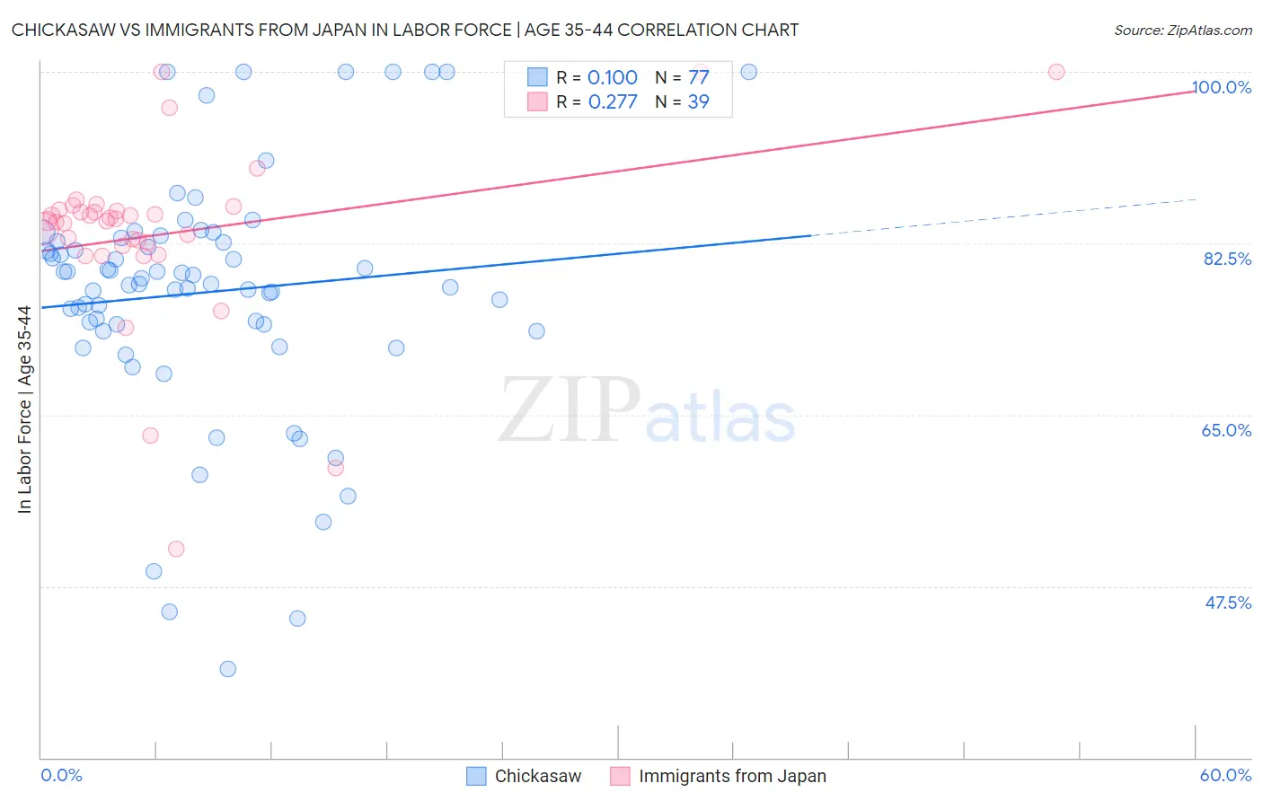 Chickasaw vs Immigrants from Japan In Labor Force | Age 35-44