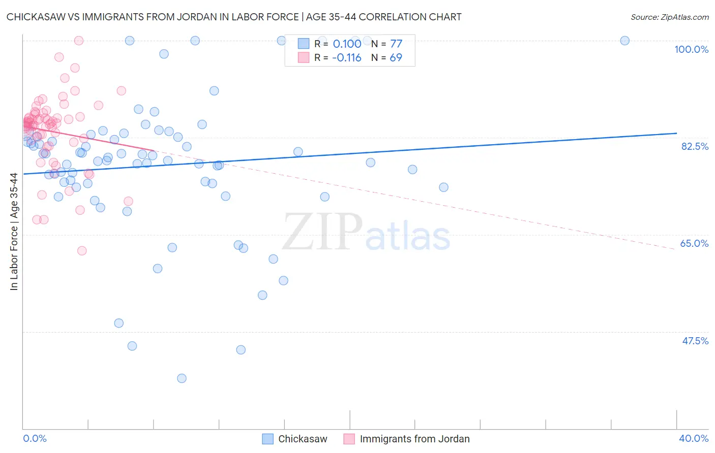 Chickasaw vs Immigrants from Jordan In Labor Force | Age 35-44