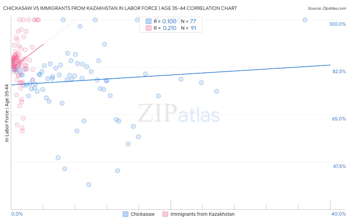 Chickasaw vs Immigrants from Kazakhstan In Labor Force | Age 35-44