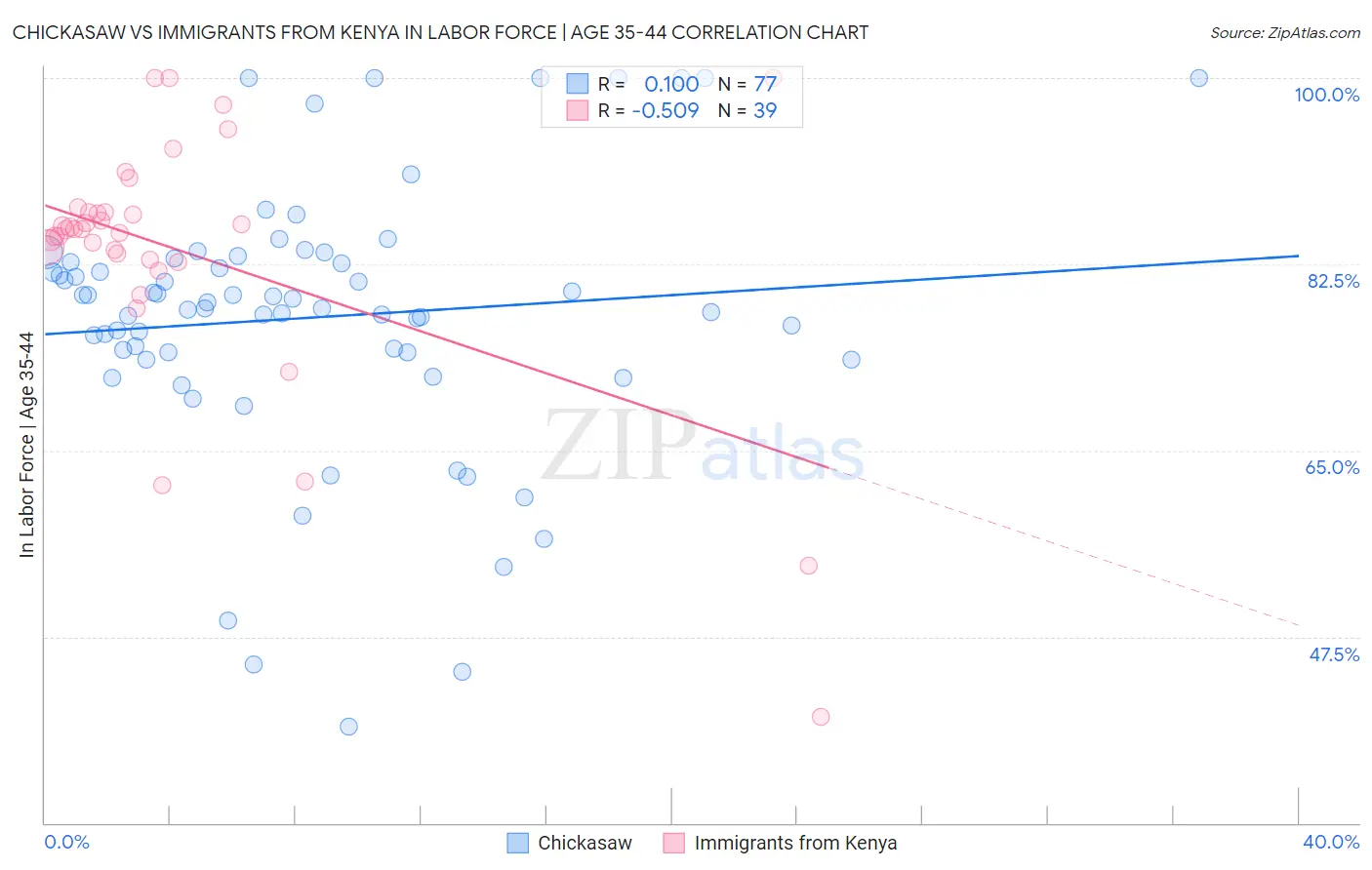 Chickasaw vs Immigrants from Kenya In Labor Force | Age 35-44