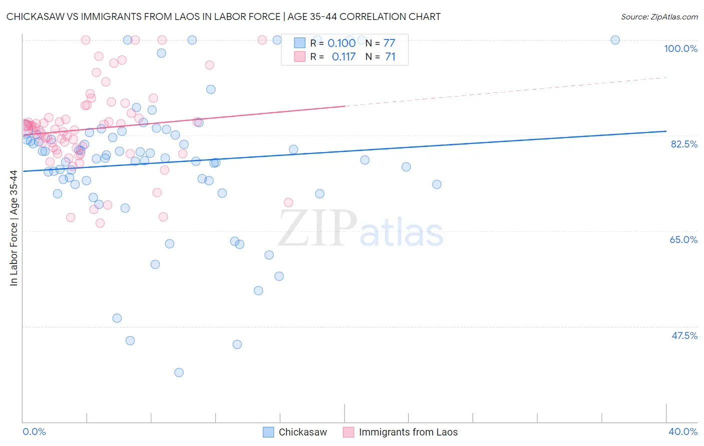 Chickasaw vs Immigrants from Laos In Labor Force | Age 35-44