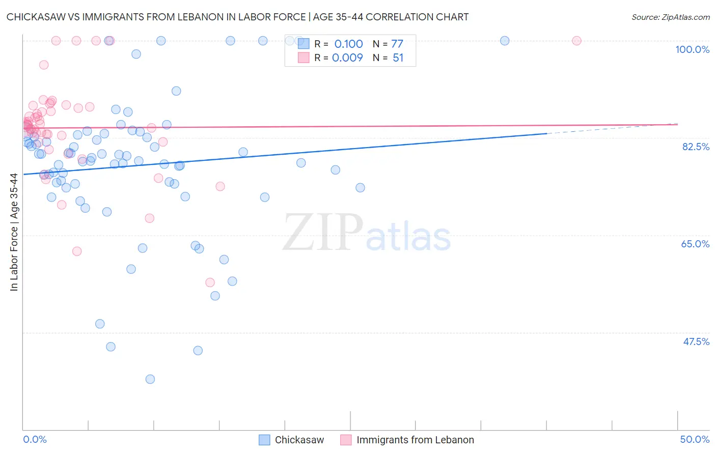 Chickasaw vs Immigrants from Lebanon In Labor Force | Age 35-44