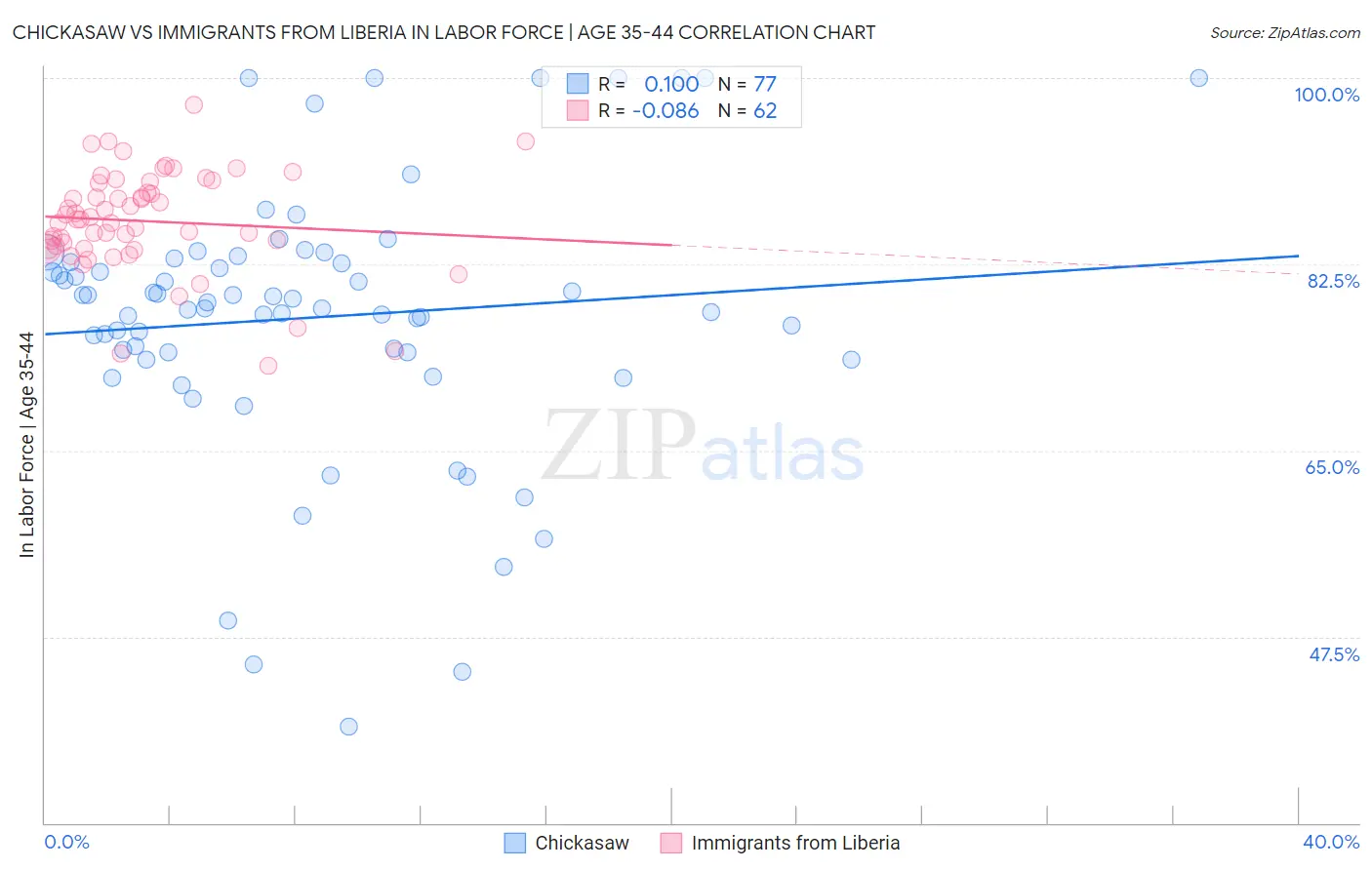 Chickasaw vs Immigrants from Liberia In Labor Force | Age 35-44