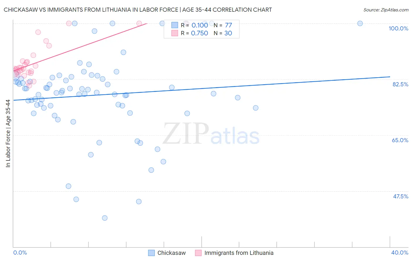 Chickasaw vs Immigrants from Lithuania In Labor Force | Age 35-44